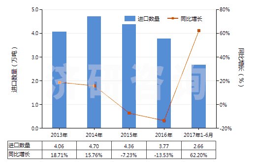 2013-2017年6月中國丁腈橡膠膠乳(HS40025100)進口量及增速統(tǒng)計